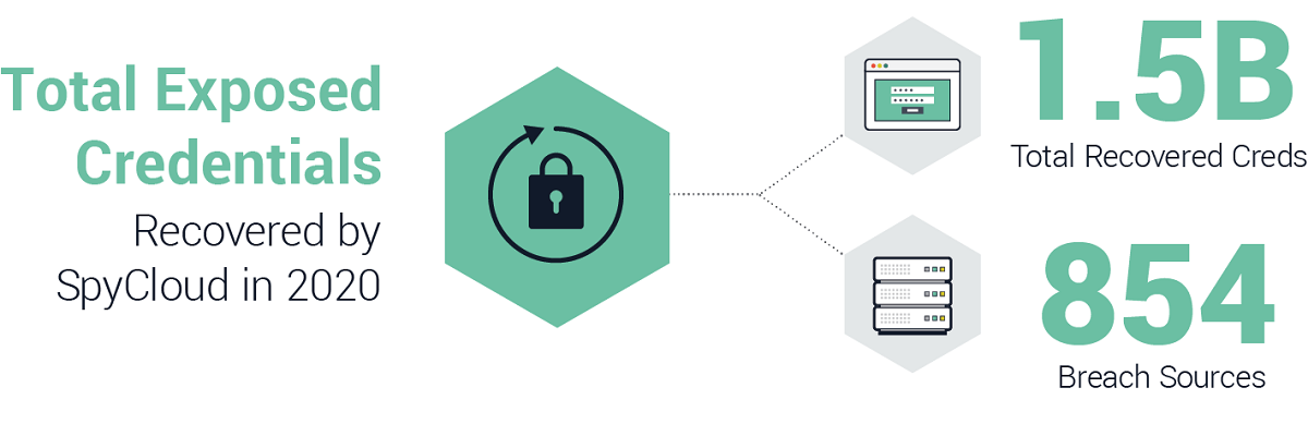 spycloud 2020 credential exposure report