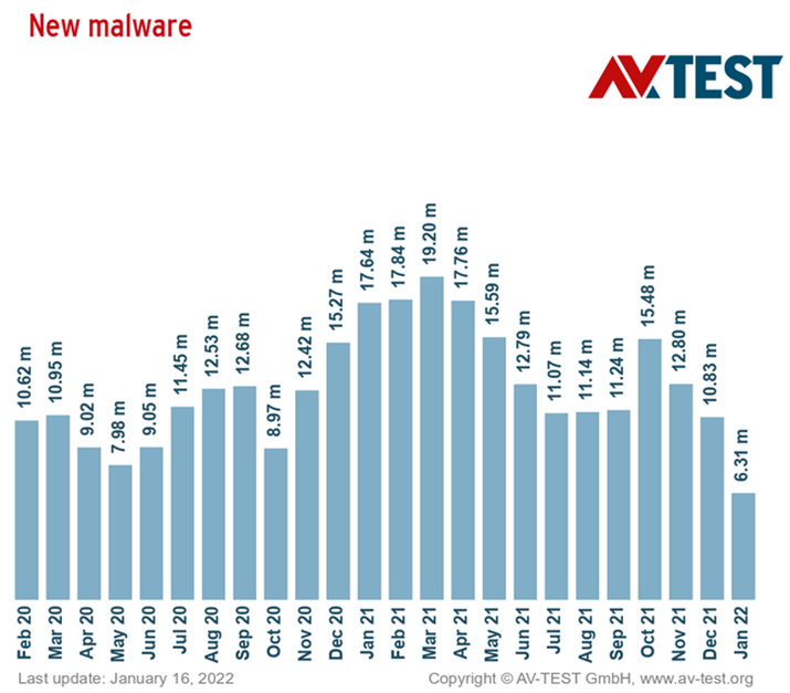 new malware av test