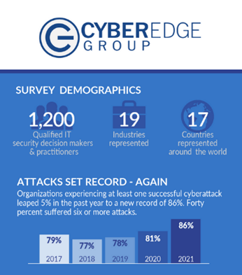 cyberedge group 2021 cyberthreat defense report