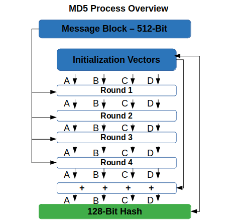 how the md5 hashing algorithm works