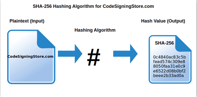 What Is the Most Secure Hashing Algorithm?