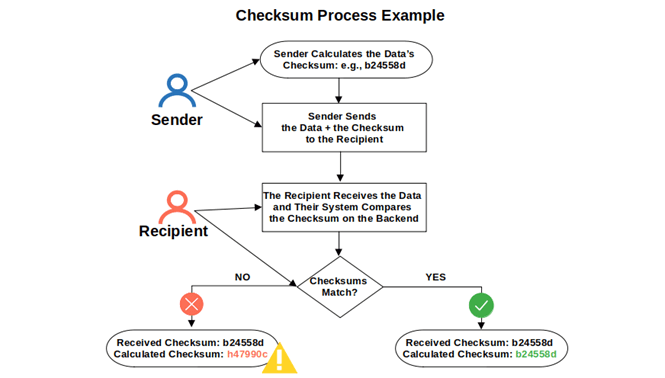 checksum process example