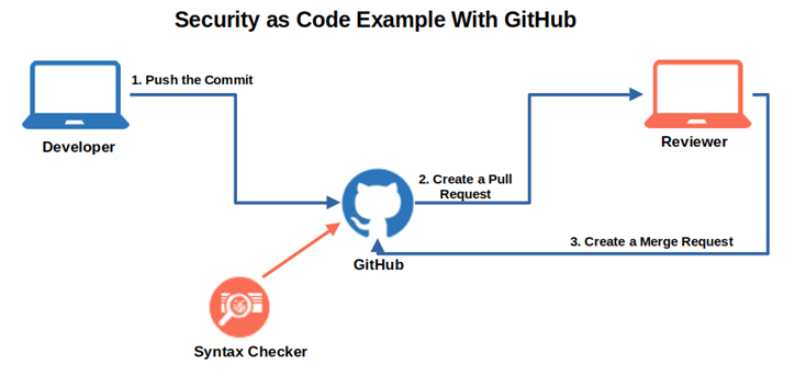 security as code example with github