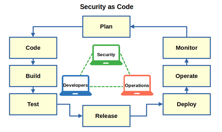 security as code
