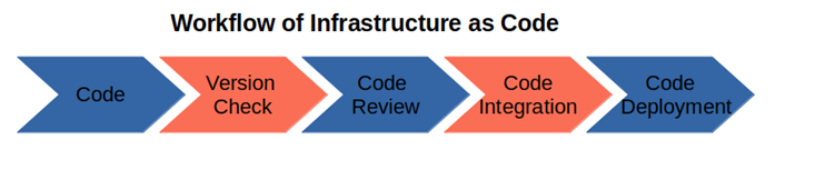 workflow of infrastructure as code