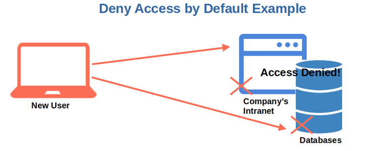 deny access by default example