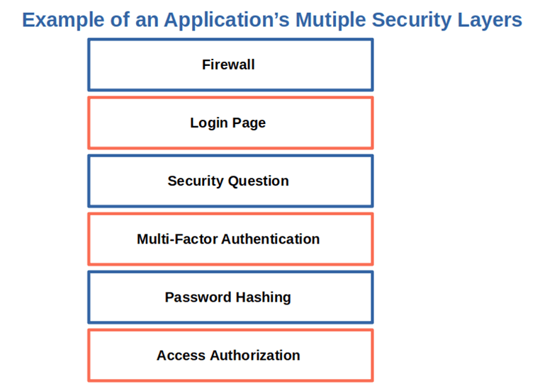 example of an applications multiple security layers