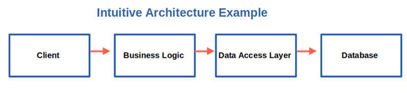 intuitive architecture example