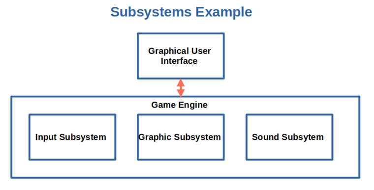 subsystems example