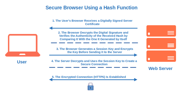 secure browser using a hash function