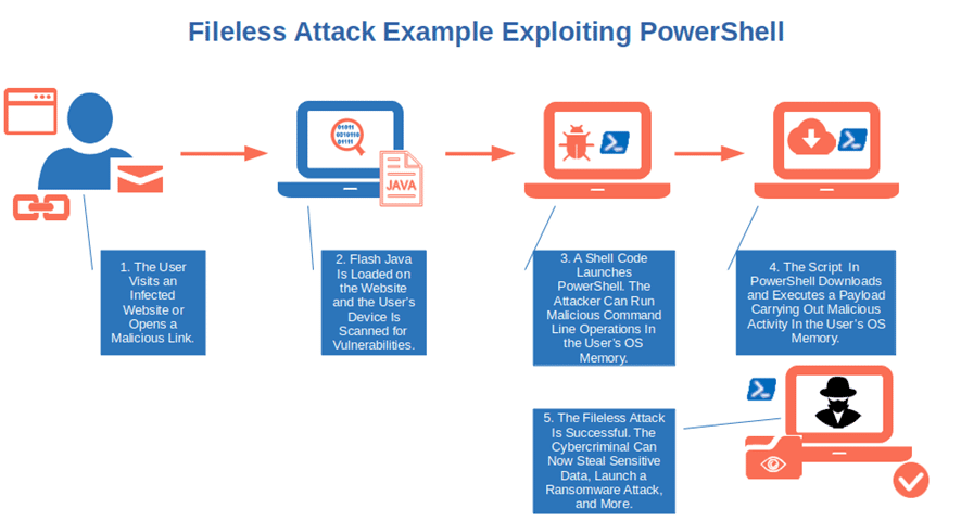how powershell scripts can be exploited