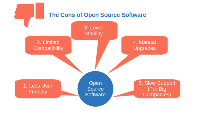 cons of open source software