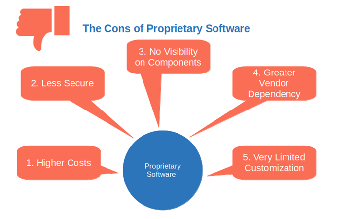 cons of proprietary software