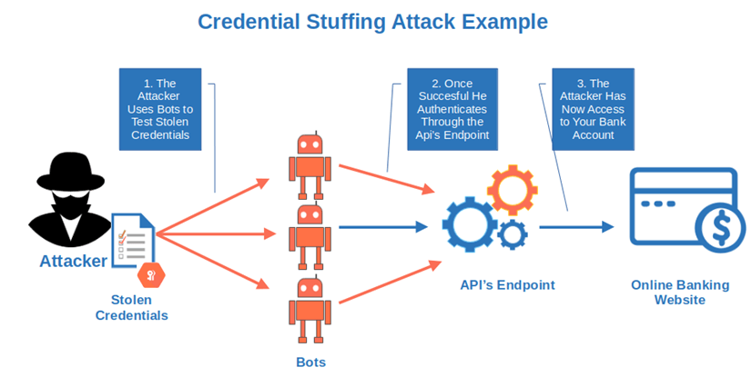credential stuffing attack example