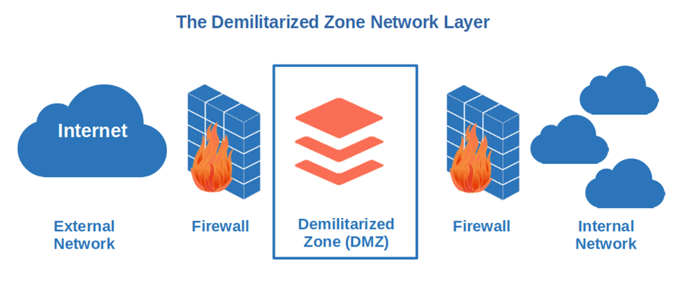 demilitarized zone network layer