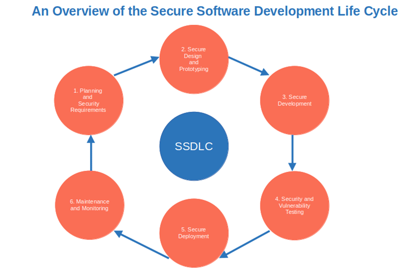 secure software development life cycle