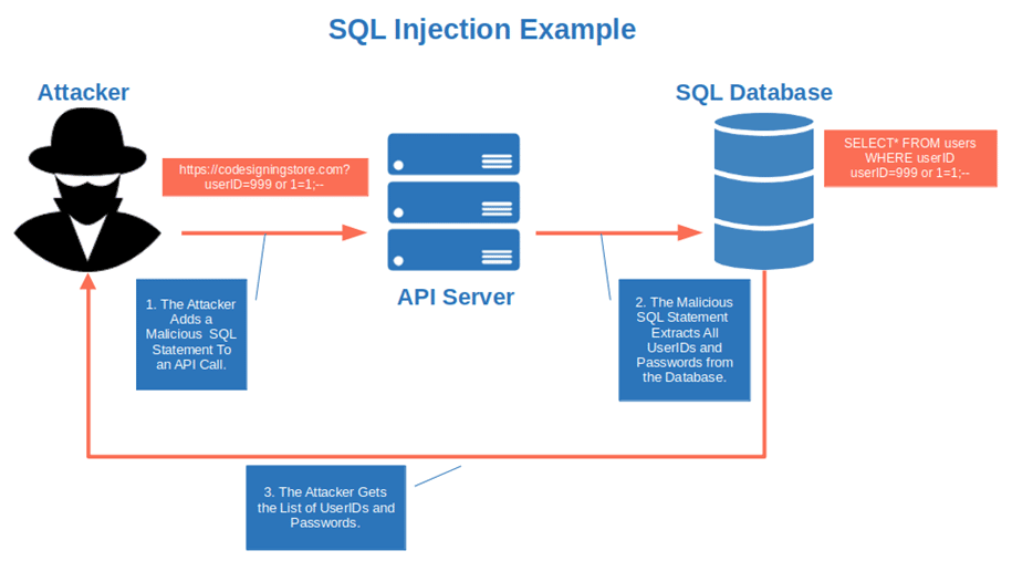 sql injection example