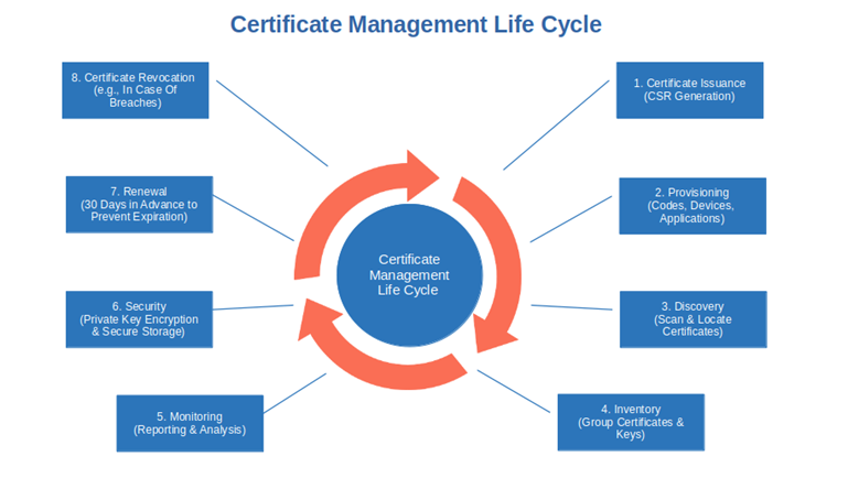 certificate management life cycle