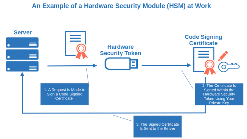 example of hardware security module