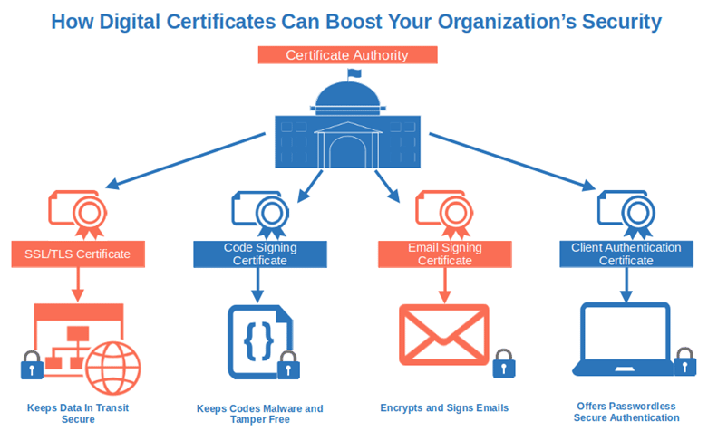 how digital certificates can boost your organizations security