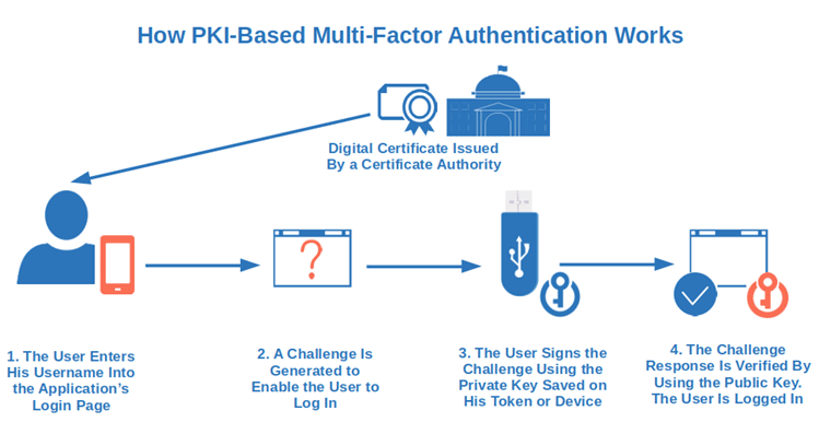 how pki based multi factor authentication works