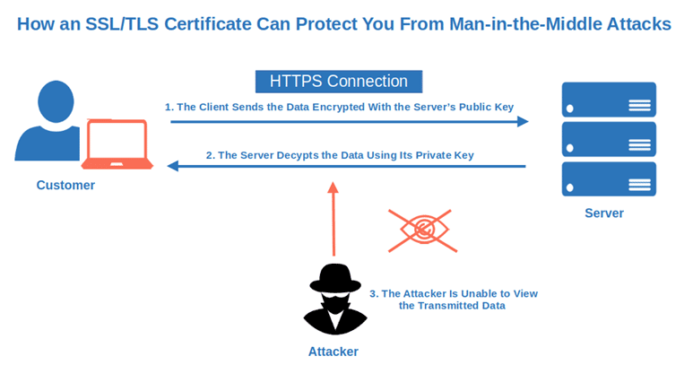 how ssl can prevent you from mitm