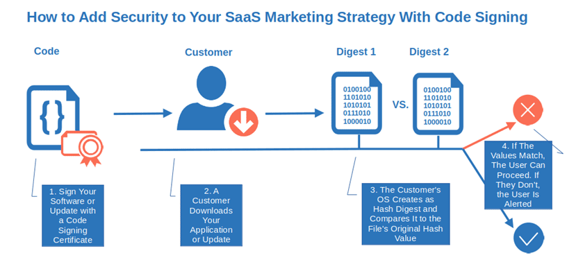 saas marketing strategy with code signing