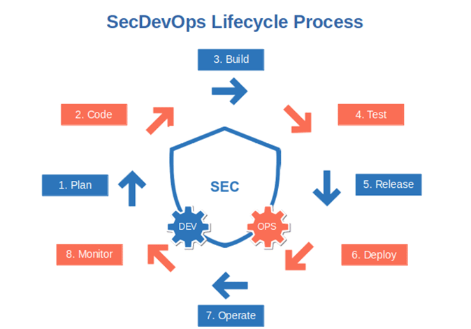 secdevops lifecycle process