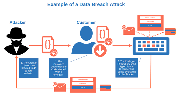 example of data breach attack