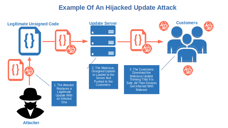example of hijacked update attack
