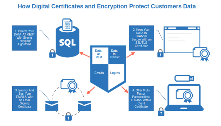 how digital certificates and encryption protect customer data