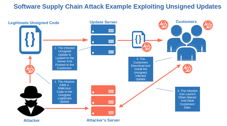 software supply chain attack example exploiting unsigned updates