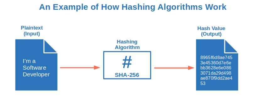 example of how hashing algorithms work