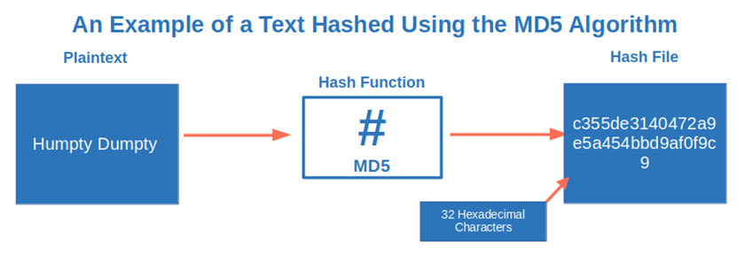 example of text hashed using md5 algorithm