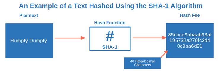 example of text hashed using sha1 algorithm