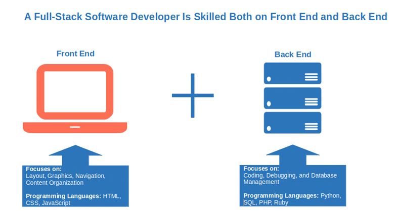 full stack software developer is skilled both