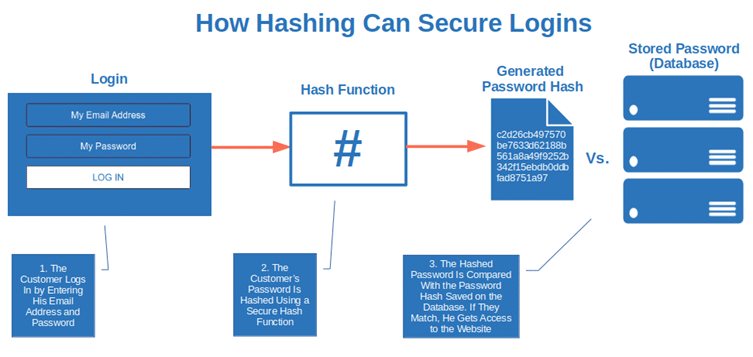how hashing can secure logins