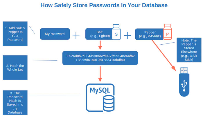 how safely store passwords in your database