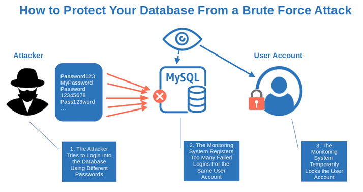 protect database from brute force attack