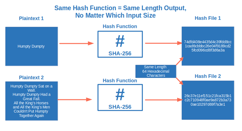same hash function lengh
