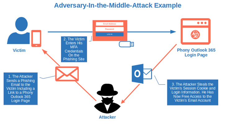 adversary in the middle attack example
