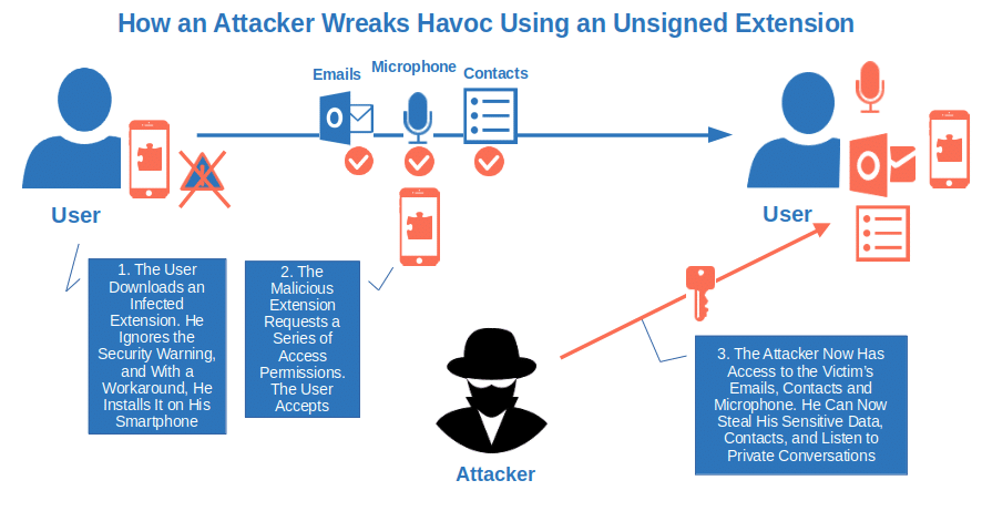 attacker wreaks havoc using unsigned extension