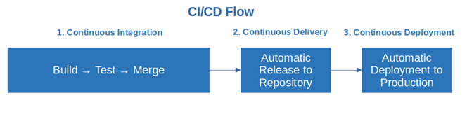 ci cd pipeline flow