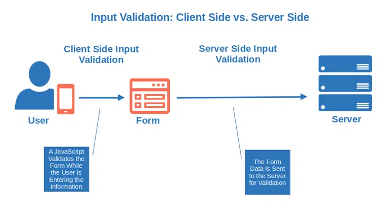 client side vs server side input validation