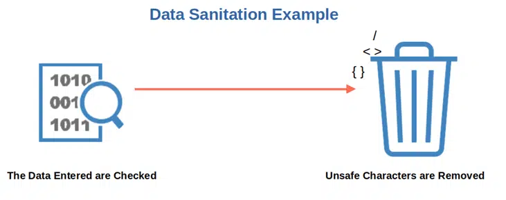 data sanitation example