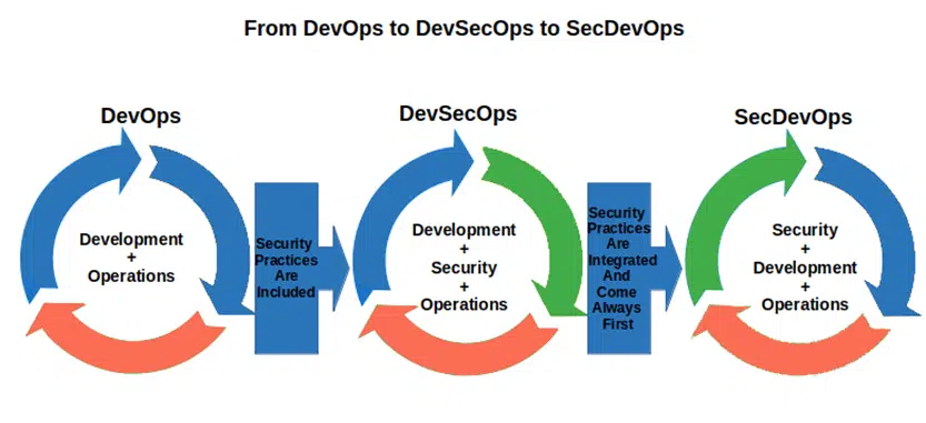 devops to devsecops to secdevops