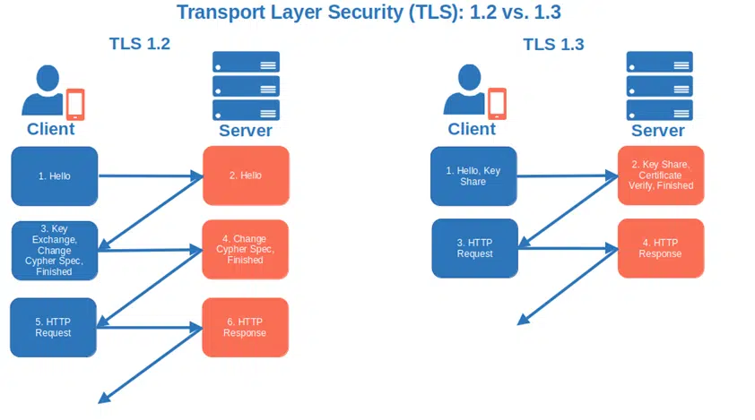 difference between transport layer security