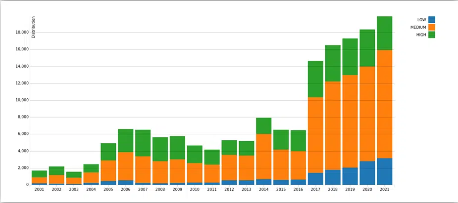 Distribution of vulnerabilities by severity over time