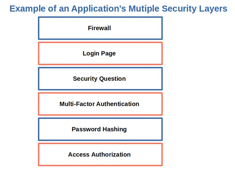 example of an applications multiple security layers