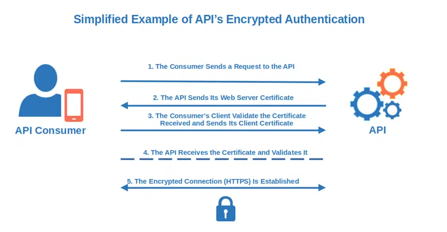 example of apis encrypted authentcation